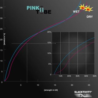 WET vs DRY pinkTube. Here you can see a comparison of the stress-strain diagrams. Mainly under low tensions, the wet slackline has a higher stretch rate. This also means that your permanent line will feel looser when humid and will tighten while drying. It even means that you can use this effect for easier tensioning. Tension it a bit in wet conditions and let the drying process do the rest... 
#slackscience #slackline #slacklife #mountaingear #gearnerds #webbing #pinktube #stressstraincurve